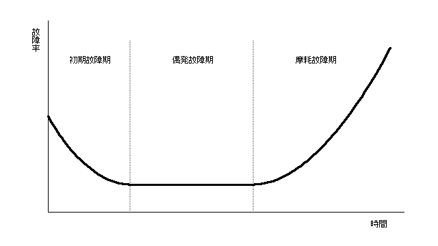 バスタブ曲線（故障率曲線）